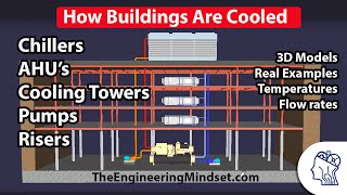 How a Chiller Cooling Tower and Air Handling Unit work together [upl. by Latoyia]