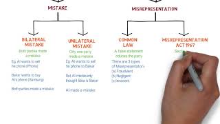 Contract Law  Chapter 6 Vitiating Factors Degree  Year 1 [upl. by Pincince]