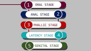 Sigmund Freud Psychosexual Development Stages [upl. by Nnaharas]