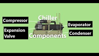 Water Cooled Chiller  Working Animation in 2 Minutes [upl. by Ebneter]