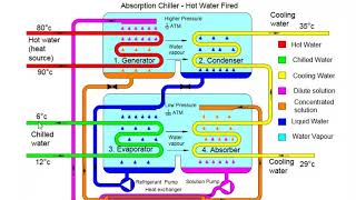 Absorption Chiller working Principle How Absorption Chiller works Chiller Explained [upl. by Glory]