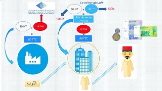 FISCALITÉ cours complet de la TVA شرح بالداريجة [upl. by Mayworm]