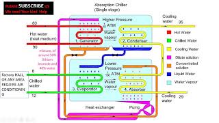 Absorption Chiller working Principle How Absorption Chiller works Chiller Explained [upl. by Pournaras]